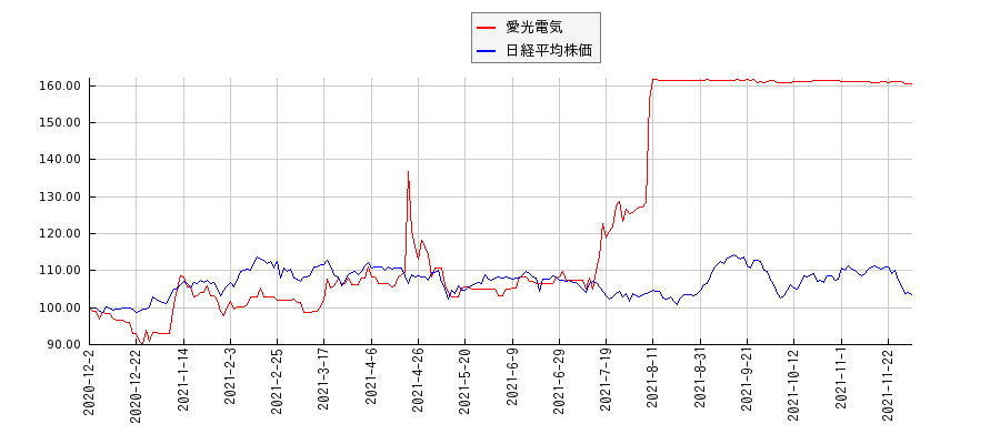 愛光電気と日経平均株価のパフォーマンス比較チャート