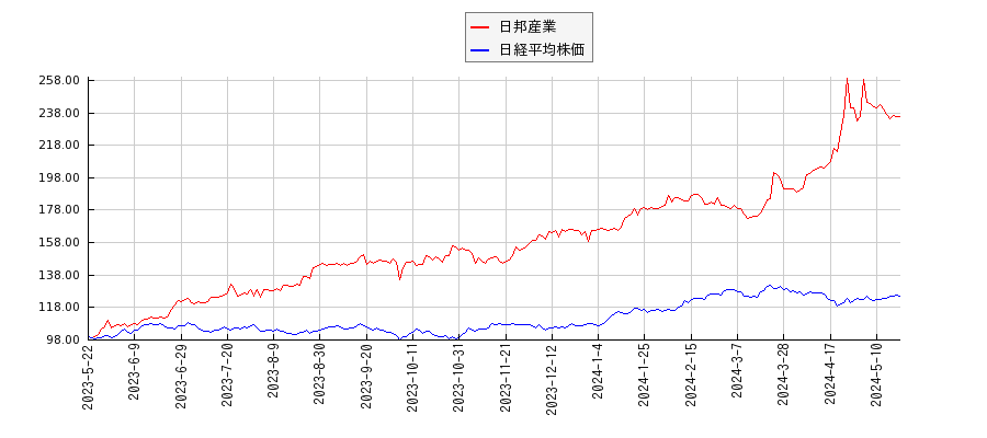 日邦産業と日経平均株価のパフォーマンス比較チャート