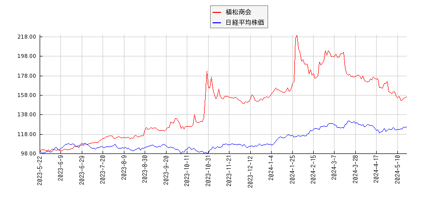 植松商会と日経平均株価のパフォーマンス比較チャート