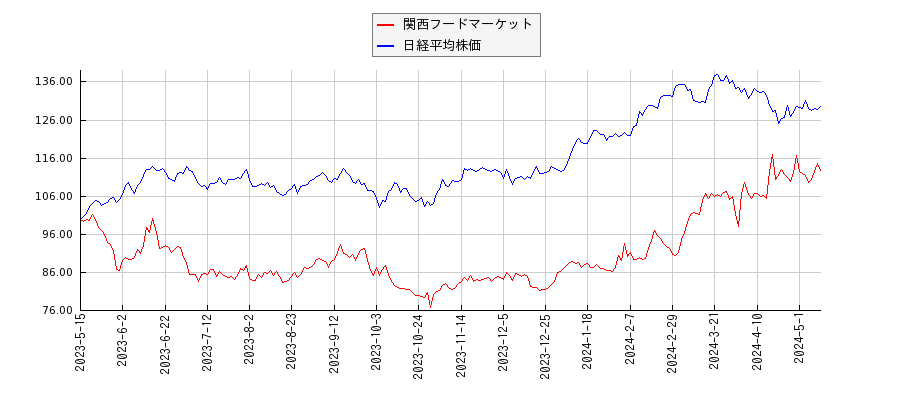 関西フードマーケットと日経平均株価のパフォーマンス比較チャート