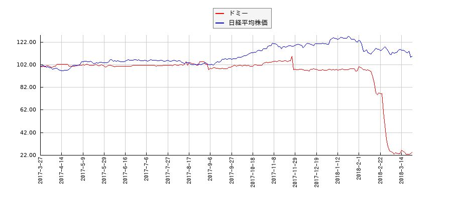ドミーと日経平均株価のパフォーマンス比較チャート