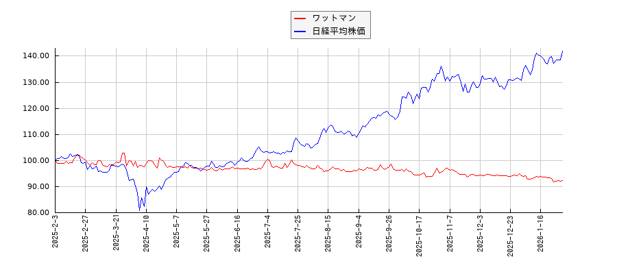 ワットマンと日経平均株価のパフォーマンス比較チャート