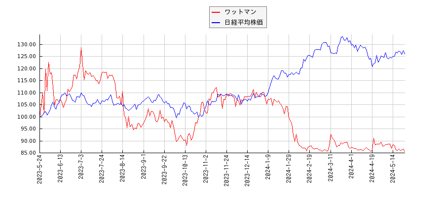 ワットマンと日経平均株価のパフォーマンス比較チャート