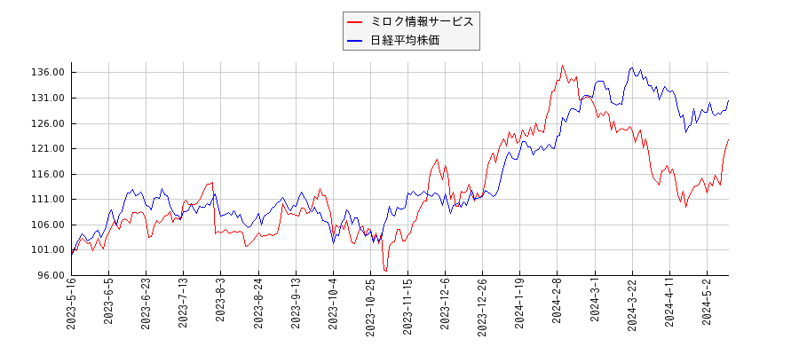 ミロク情報サービスと日経平均株価のパフォーマンス比較チャート
