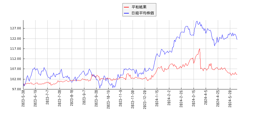 平和紙業と日経平均株価のパフォーマンス比較チャート