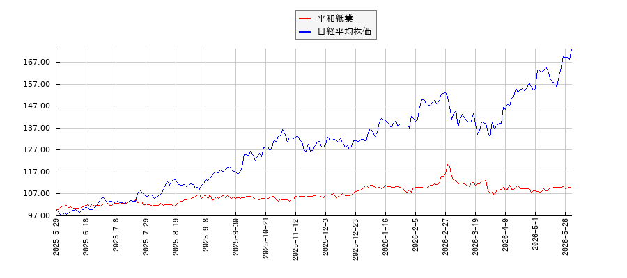 平和紙業と日経平均株価のパフォーマンス比較チャート
