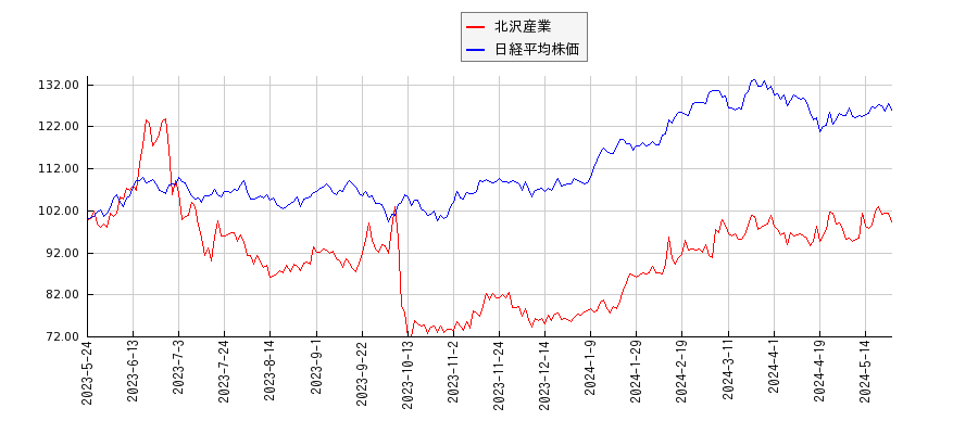 北沢産業と日経平均株価のパフォーマンス比較チャート
