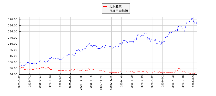 北沢産業と日経平均株価のパフォーマンス比較チャート