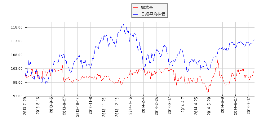 家族亭と日経平均株価のパフォーマンス比較チャート