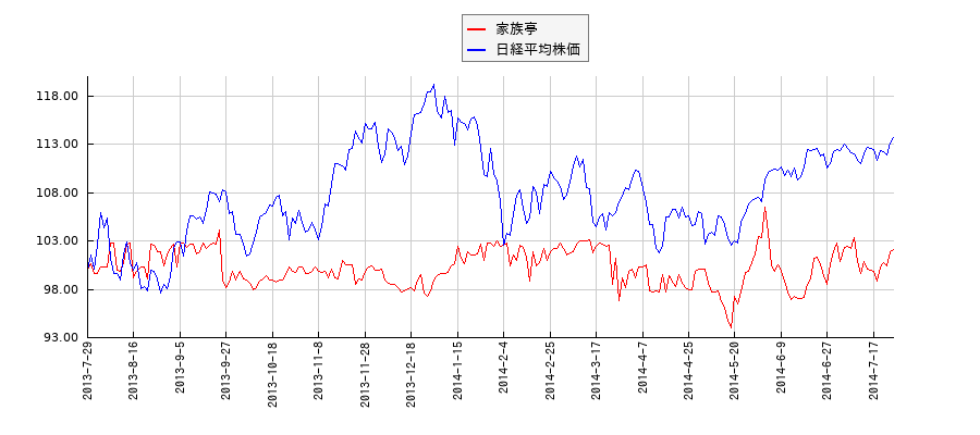 家族亭と日経平均株価のパフォーマンス比較チャート