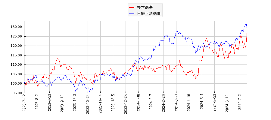 杉本商事と日経平均株価のパフォーマンス比較チャート