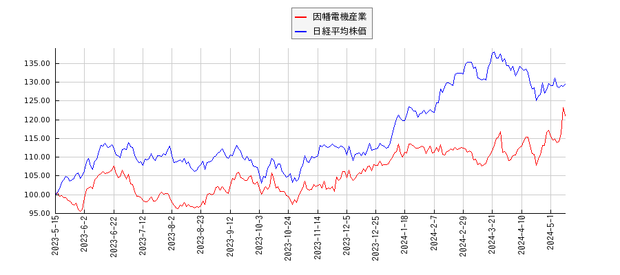 因幡電機産業と日経平均株価のパフォーマンス比較チャート