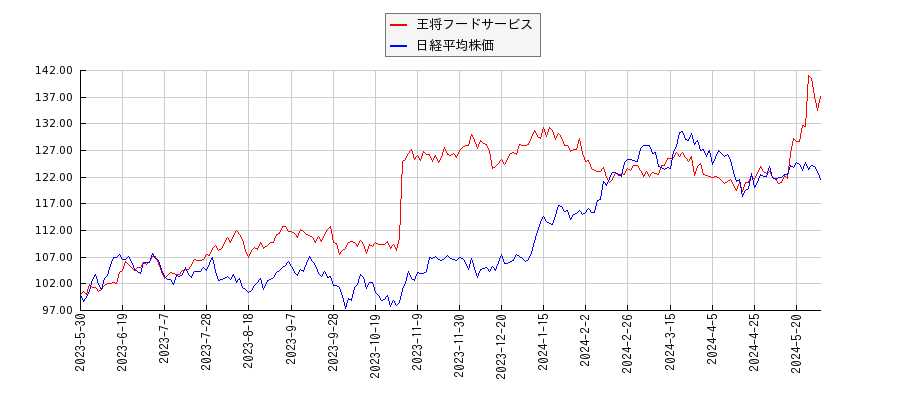 王将フードサービスと日経平均株価のパフォーマンス比較チャート