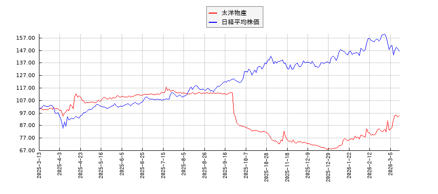 太洋物産と日経平均株価のパフォーマンス比較チャート
