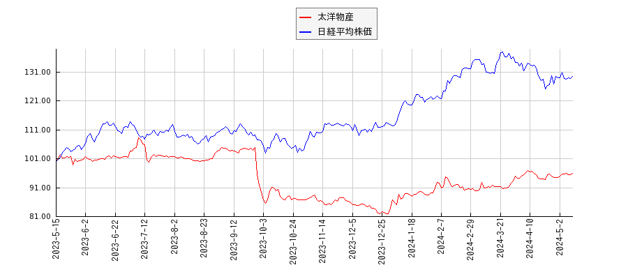 太洋物産と日経平均株価のパフォーマンス比較チャート