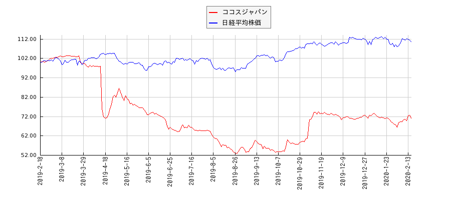 ココスジャパンと日経平均株価のパフォーマンス比較チャート