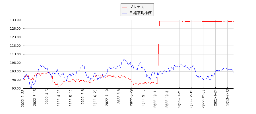プレナスと日経平均株価のパフォーマンス比較チャート