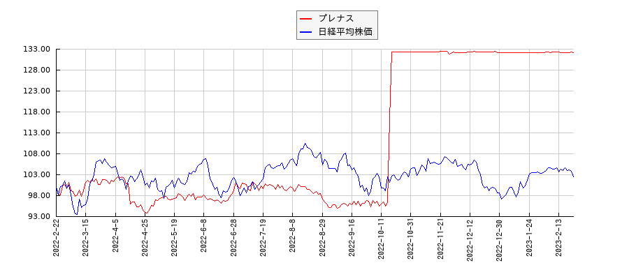 プレナスと日経平均株価のパフォーマンス比較チャート
