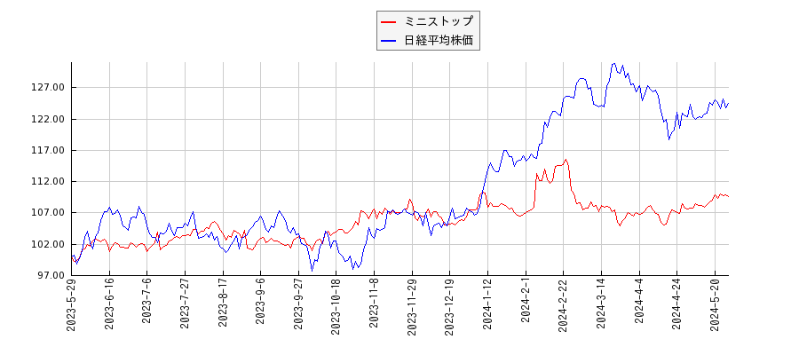 ミニストップと日経平均株価のパフォーマンス比較チャート