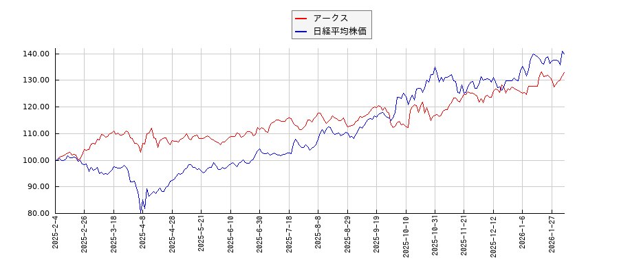 アークスと日経平均株価のパフォーマンス比較チャート