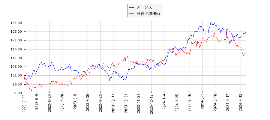 アークスと日経平均株価のパフォーマンス比較チャート