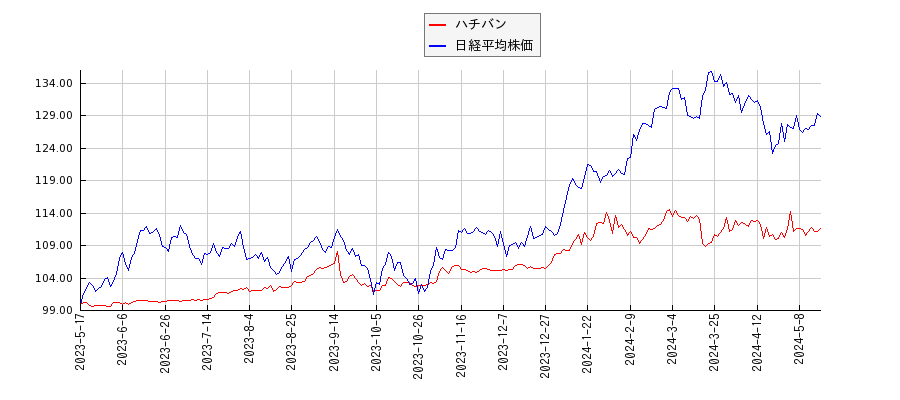 ハチバンと日経平均株価のパフォーマンス比較チャート
