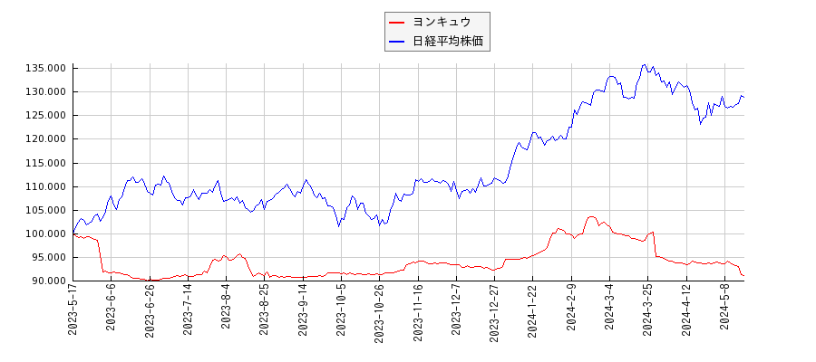 ヨンキュウと日経平均株価のパフォーマンス比較チャート