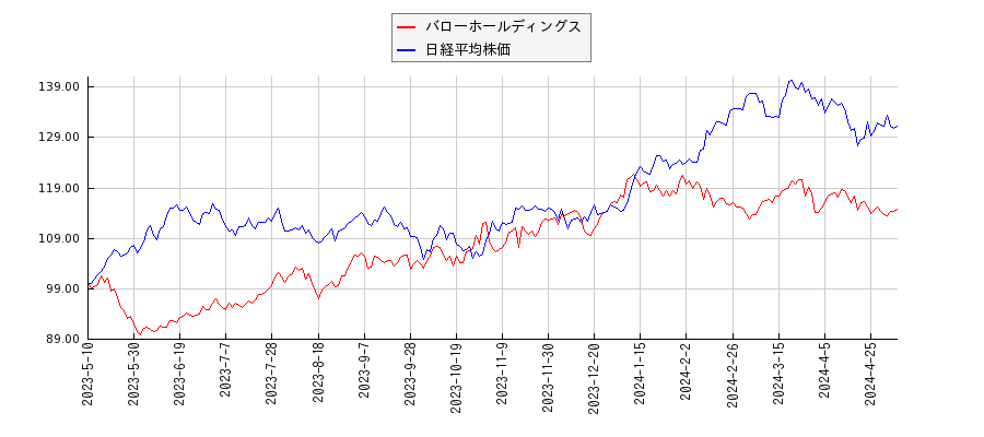 バローホールディングスと日経平均株価のパフォーマンス比較チャート