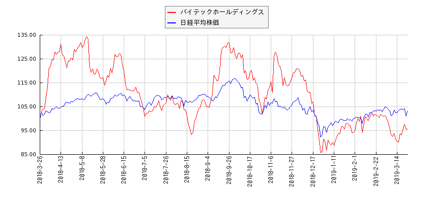 バイテックホールディングスと日経平均株価のパフォーマンス比較チャート
