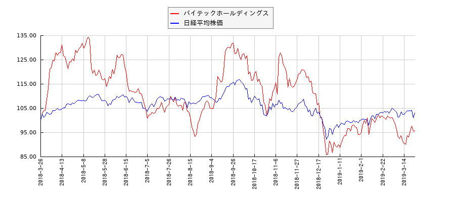 バイテックホールディングスと日経平均株価のパフォーマンス比較チャート