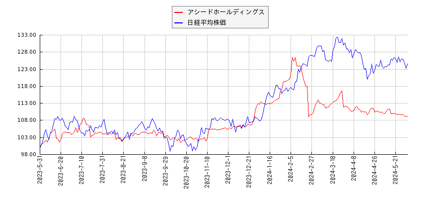 アシードホールディングスと日経平均株価のパフォーマンス比較チャート
