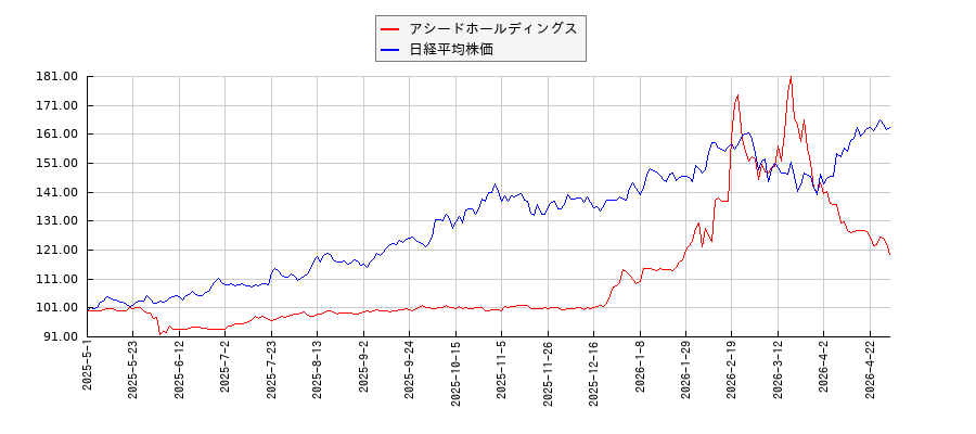 アシードホールディングスと日経平均株価のパフォーマンス比較チャート