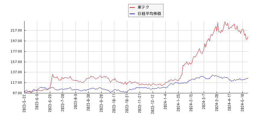 東テクと日経平均株価のパフォーマンス比較チャート