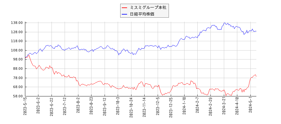 ミスミグループ本社と日経平均株価のパフォーマンス比較チャート