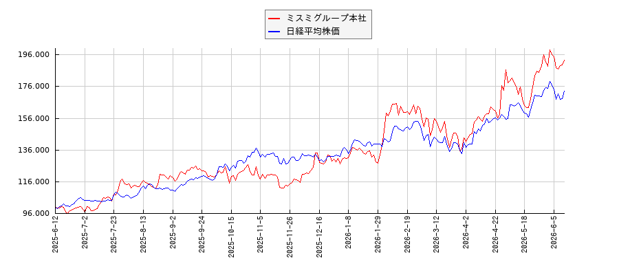 ミスミグループ本社と日経平均株価のパフォーマンス比較チャート