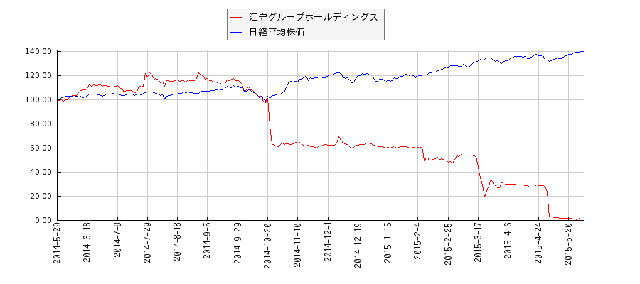 江守グループホールディングスと日経平均株価のパフォーマンス比較チャート