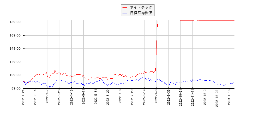 アイ・テックと日経平均株価のパフォーマンス比較チャート