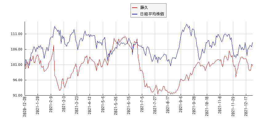 藤久と日経平均株価のパフォーマンス比較チャート