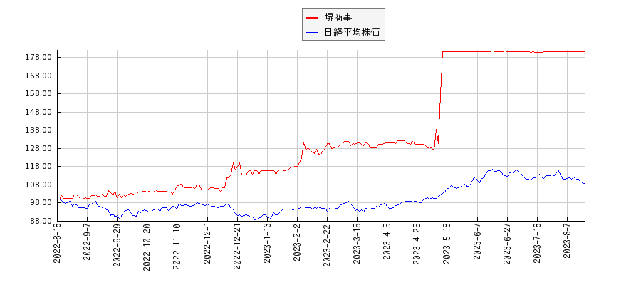 堺商事と日経平均株価のパフォーマンス比較チャート