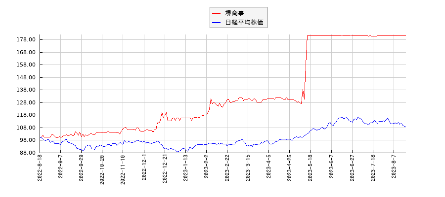 堺商事と日経平均株価のパフォーマンス比較チャート
