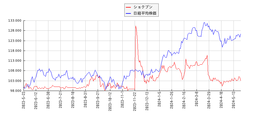 ショクブンと日経平均株価のパフォーマンス比較チャート