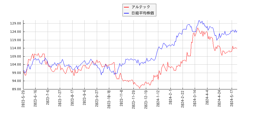 アルテックと日経平均株価のパフォーマンス比較チャート