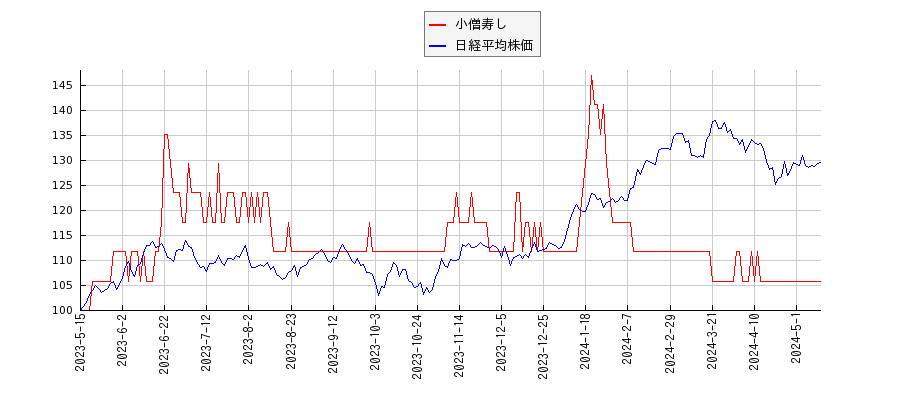 小僧寿しと日経平均株価のパフォーマンス比較チャート