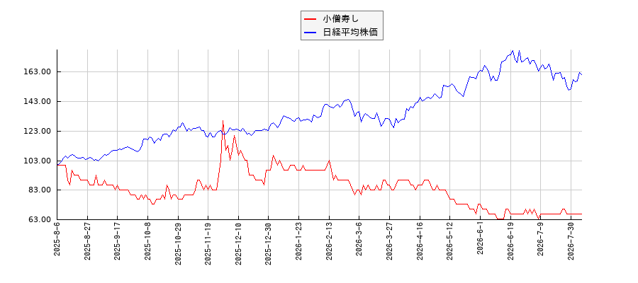 小僧寿しと日経平均株価のパフォーマンス比較チャート