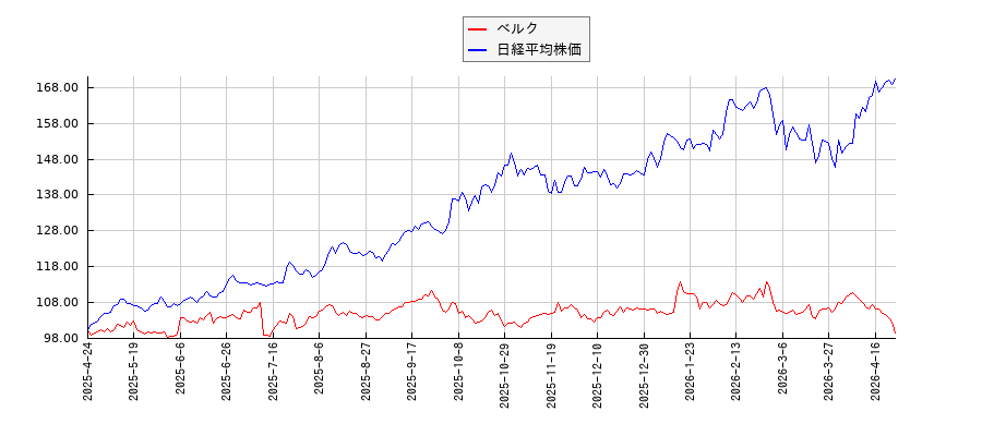 ベルクと日経平均株価のパフォーマンス比較チャート