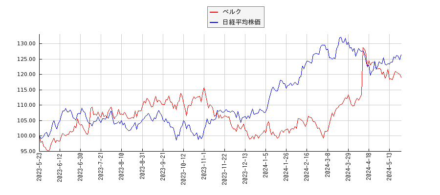 ベルクと日経平均株価のパフォーマンス比較チャート