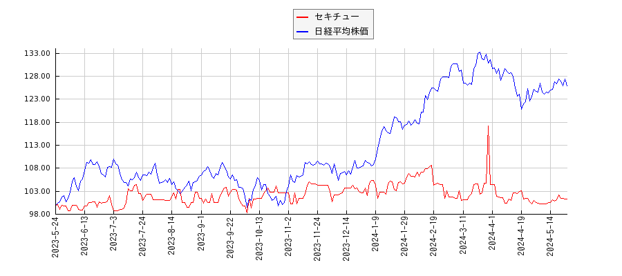 セキチューと日経平均株価のパフォーマンス比較チャート