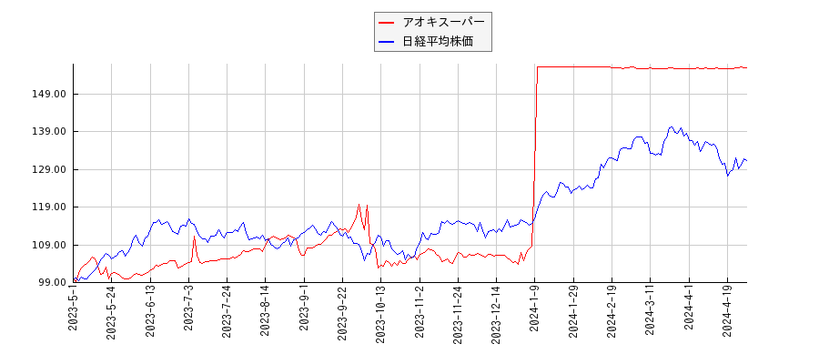 アオキスーパーと日経平均株価のパフォーマンス比較チャート