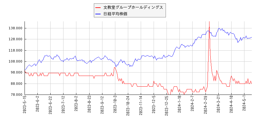 文教堂グループホールディングスと日経平均株価のパフォーマンス比較チャート