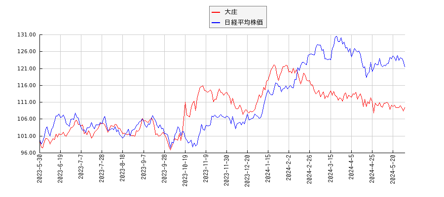 大庄と日経平均株価のパフォーマンス比較チャート